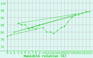 Courbe de l'humidit relative pour Kauhajoki Kuja-kokko