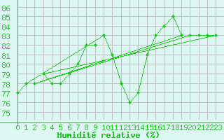 Courbe de l'humidit relative pour Mirepoix (09)
