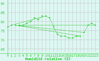 Courbe de l'humidit relative pour Guret (23)