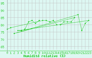 Courbe de l'humidit relative pour Ste (34)