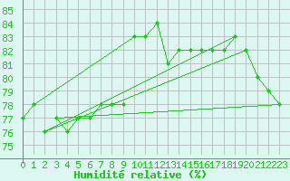 Courbe de l'humidit relative pour Ronnskar