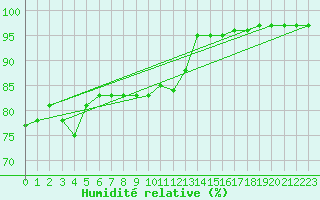 Courbe de l'humidit relative pour Angoulme - Brie Champniers (16)