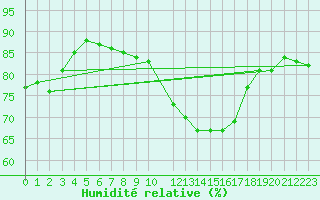 Courbe de l'humidit relative pour Madridejos