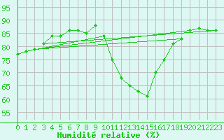 Courbe de l'humidit relative pour Saint-Jean-de-Vedas (34)