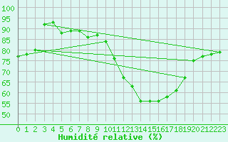 Courbe de l'humidit relative pour Paris - Montsouris (75)