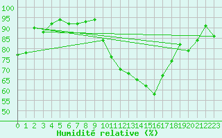 Courbe de l'humidit relative pour La Selve (02)