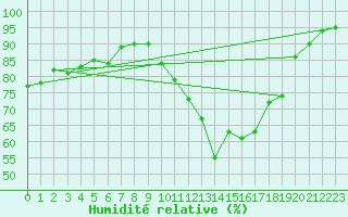 Courbe de l'humidit relative pour Le Mans (72)