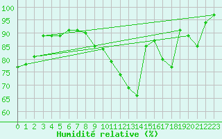 Courbe de l'humidit relative pour Le Mans (72)