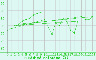 Courbe de l'humidit relative pour Nostang (56)