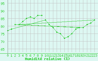 Courbe de l'humidit relative pour Saint-Sorlin-en-Valloire (26)