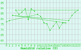 Courbe de l'humidit relative pour Dieppe (76)