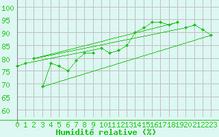 Courbe de l'humidit relative pour La Molina