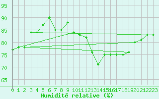 Courbe de l'humidit relative pour Courcouronnes (91)