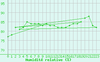 Courbe de l'humidit relative pour Sallanches (74)