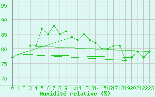 Courbe de l'humidit relative pour Baker Lake Climate