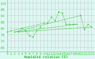 Courbe de l'humidit relative pour Makkaur Fyr