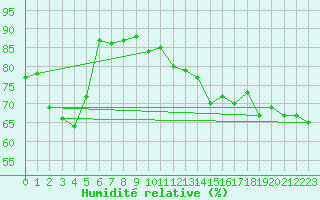 Courbe de l'humidit relative pour Montlimar (26)