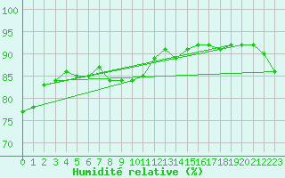 Courbe de l'humidit relative pour Gunnarn