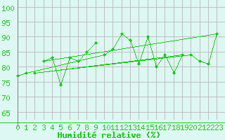 Courbe de l'humidit relative pour La Rochelle - Aerodrome (17)