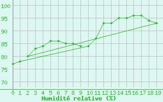 Courbe de l'humidit relative pour Blus (40)