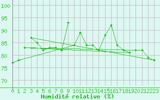 Courbe de l'humidit relative pour Naluns / Schlivera