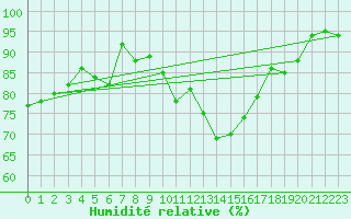 Courbe de l'humidit relative pour Mona