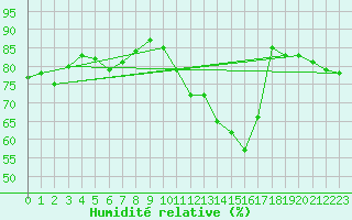 Courbe de l'humidit relative pour Anvers (Be)