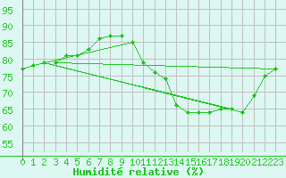 Courbe de l'humidit relative pour Mouilleron-le-Captif (85)