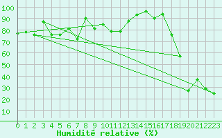 Courbe de l'humidit relative pour Crap Masegn