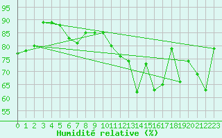 Courbe de l'humidit relative pour Leuchtturm Kiel