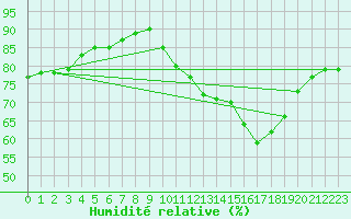 Courbe de l'humidit relative pour Saint-Georges-d'Oleron (17)