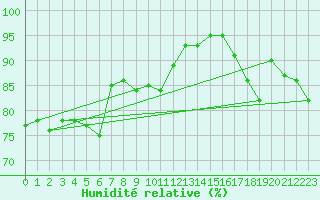 Courbe de l'humidit relative pour Dunkerque (59)