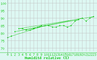 Courbe de l'humidit relative pour Cap de la Hve (76)
