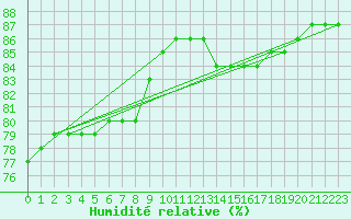 Courbe de l'humidit relative pour Thnes (74)
