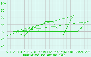 Courbe de l'humidit relative pour Saint-Haon (43)