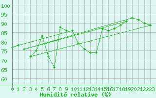 Courbe de l'humidit relative pour Waibstadt