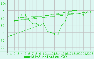 Courbe de l'humidit relative pour Saint Bees Head