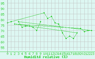Courbe de l'humidit relative pour Clermont-Ferrand (63)