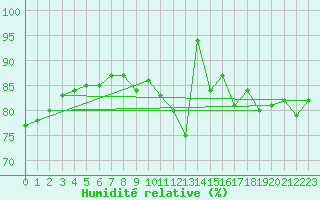 Courbe de l'humidit relative pour Chartres (28)