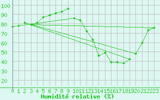 Courbe de l'humidit relative pour Isle-sur-la-Sorgue (84)