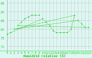 Courbe de l'humidit relative pour Leign-les-Bois (86)