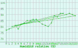 Courbe de l'humidit relative pour Faulx-les-Tombes (Be)