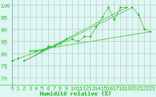 Courbe de l'humidit relative pour Braintree Andrewsfield