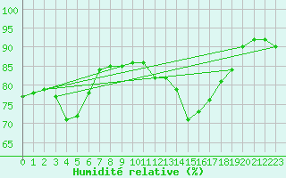 Courbe de l'humidit relative pour Malin Head