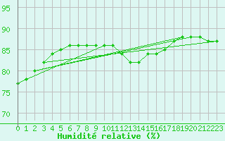 Courbe de l'humidit relative pour Montret (71)