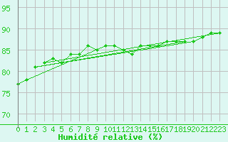 Courbe de l'humidit relative pour Bellengreville (14)