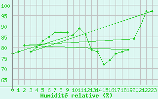 Courbe de l'humidit relative pour Albi (81)