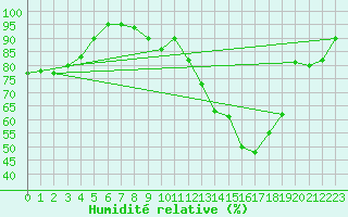 Courbe de l'humidit relative pour Brive-Laroche (19)