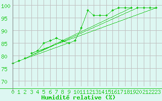 Courbe de l'humidit relative pour Virgen