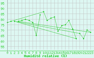 Courbe de l'humidit relative pour Llanes